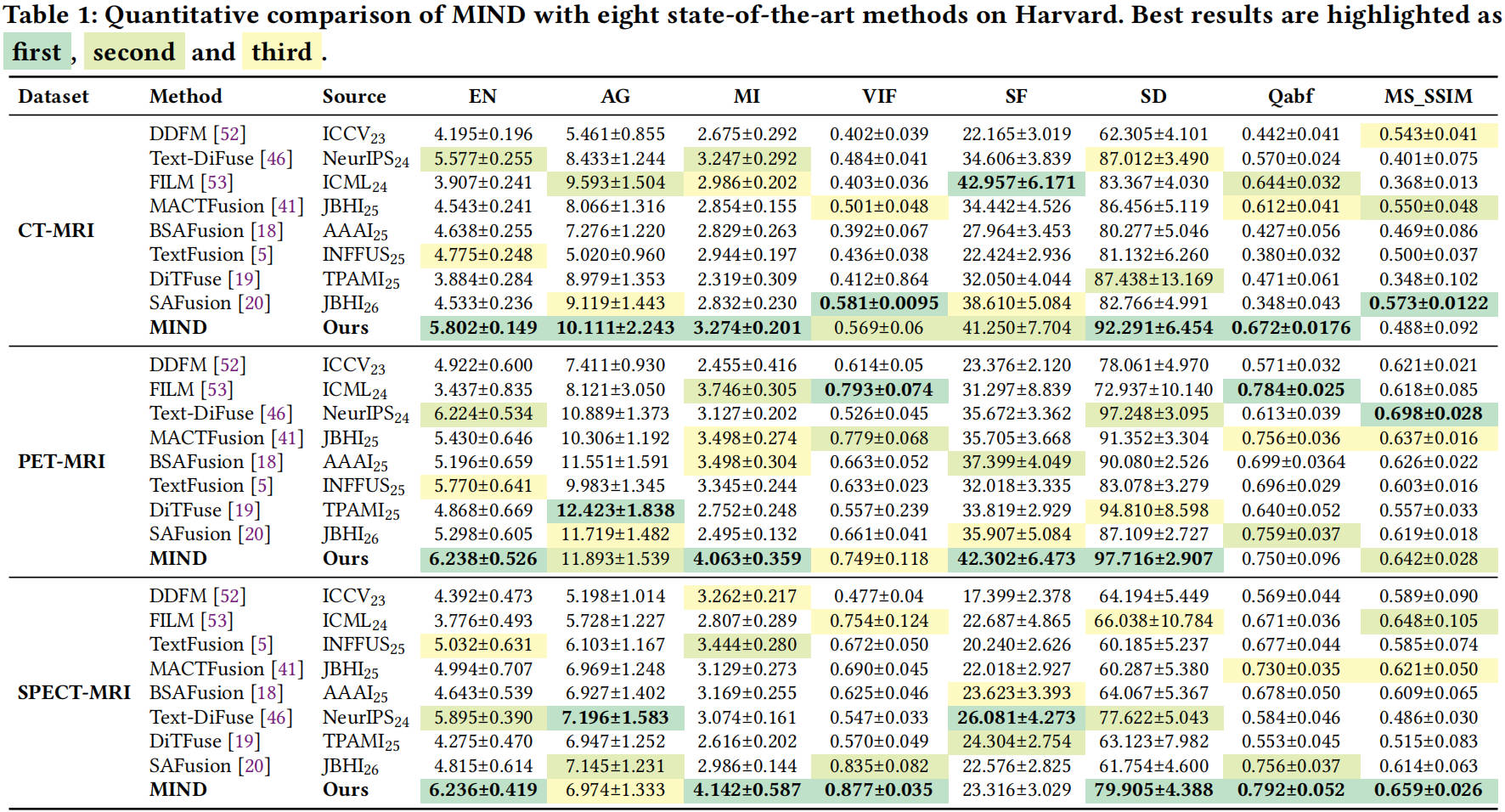 Quantitative comparison on Harvard