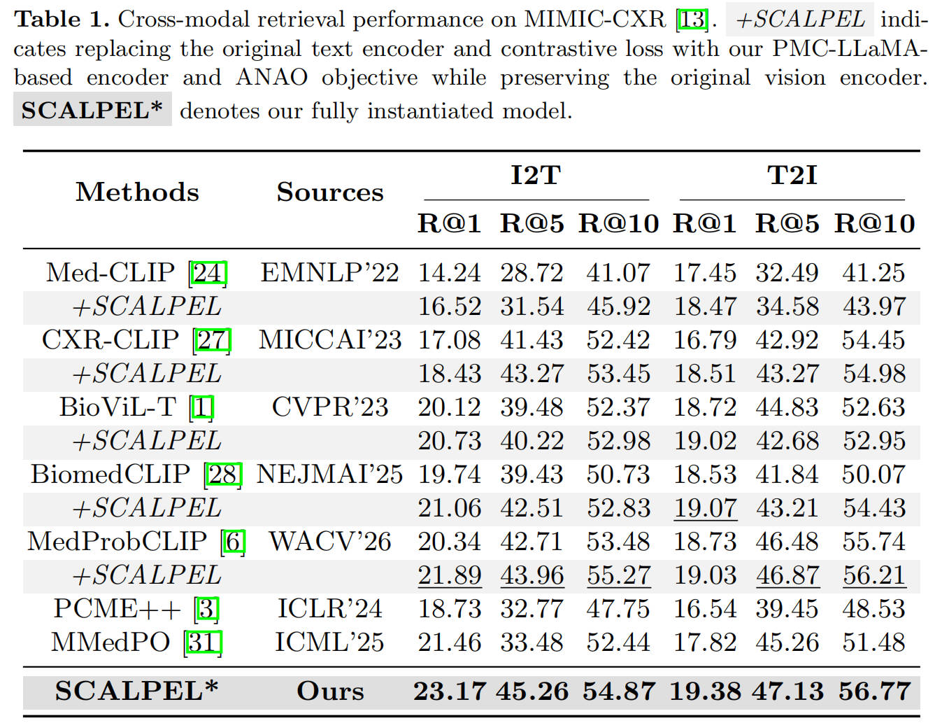 Cross-modal retrieval on MIMIC-CXR