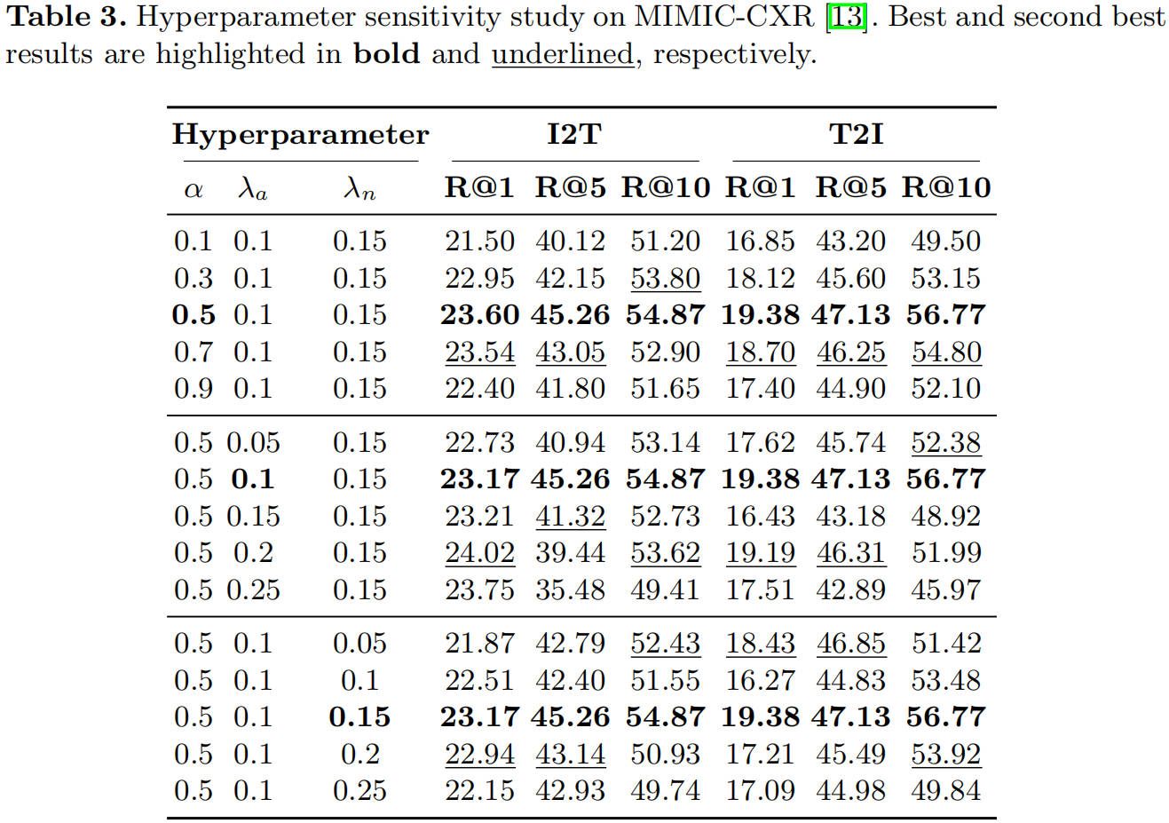 Hyperparameter sensitivity